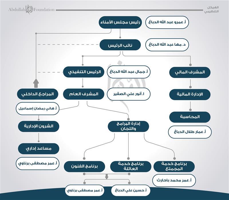 الهيكل التنظيمي للمؤسسة